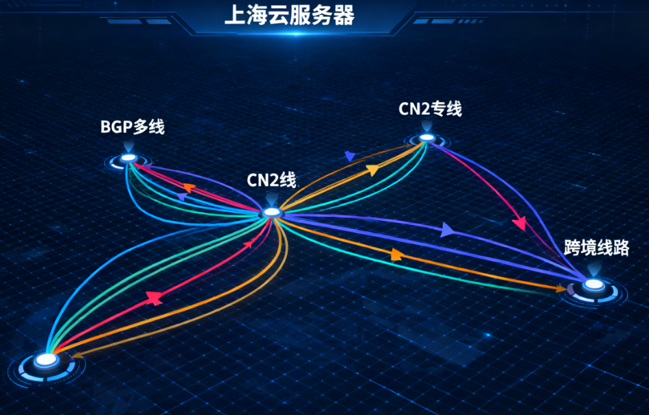 上海云服务器网络线路怎么样？2025 年实测：类型、速度与选型指南